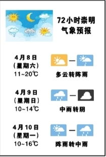 崇明天气(崇明天气30天准确一览表) 崇明天气(崇明天气30天准确一览表)