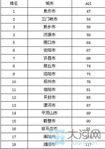 空气质量指数实时排名(许昌空气质量指数实时排名) 空气质量指数实时排名(许昌空气质量指数实时排名)