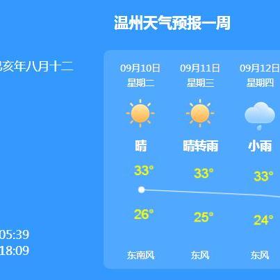 温州天气预报一周7天(温州天气预报一周7天查询结果是什么意思) 温州天气预报一周7天(温州天气预报一周7天查询结果是什么意思)