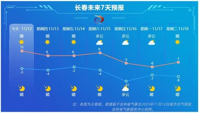 长春一周天气(长春一周天气预报) 长春一周天气(长春一周天气预报)