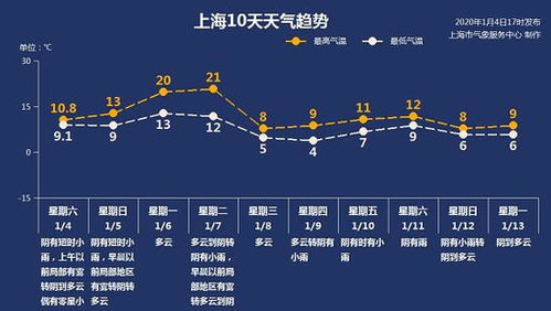 上海精准天气10天(上海10天天气趋势图) 上海精准天气10天(上海10天天气趋势图)