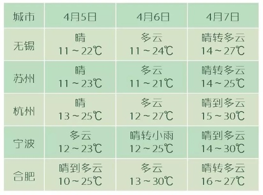 上海一周天气(上海一周天气预报浙江天气15) 上海一周天气(上海一周天气预报浙江天气15)