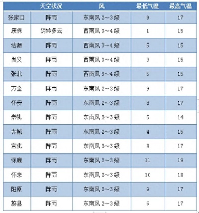 全国未来三天天气预报(全国未来三天天气预报降雨图最新消息查询表) 全国未来三天天气预报(全国未来三天天气预报降雨图最新消息查询表)