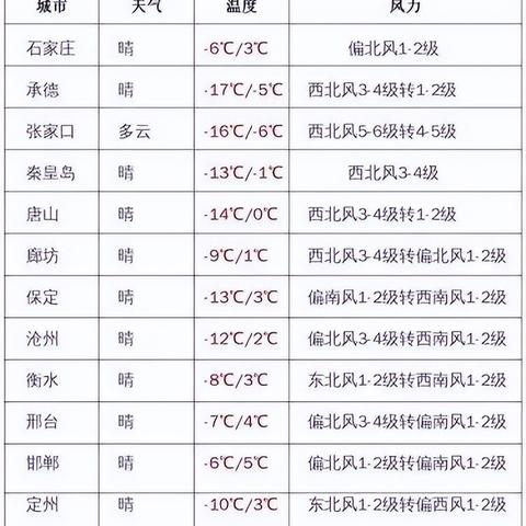 河北廊坊天气预报(河北廊坊天气预报一周7天查询结果) 河北廊坊天气预报(河北廊坊天气预报一周7天查询结果)