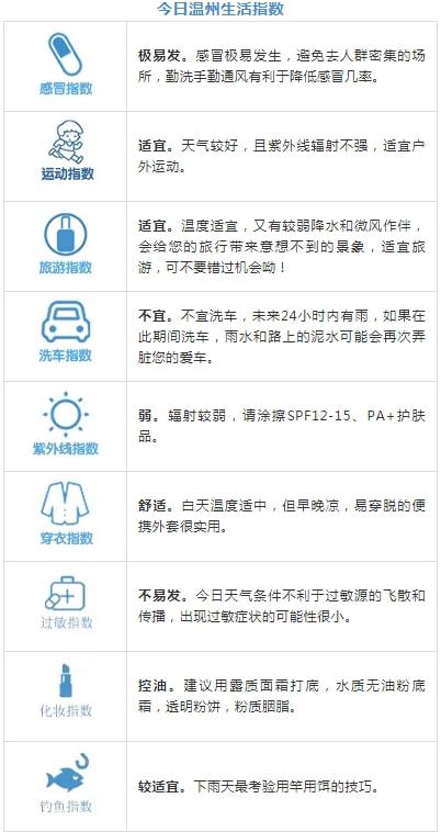 温州市天气预报(温州市天气预报15天准确一览表查询) 温州市天气预报(温州市天气预报15天准确一览表查询)