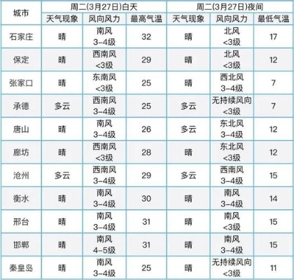石家庄天气预报7天准确（石家庄天气七天预报）
