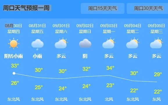 河南周口未来15天天气（周口未来30天天气预报）