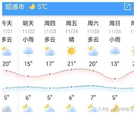 昭通天气预报(昭通天气预报) 昭通天气预报(昭通天气预报)